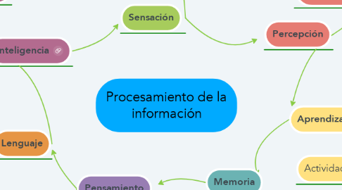 Mind Map: Procesamiento de la información