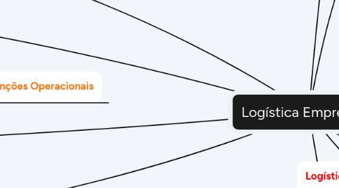 Mind Map: Logística Empresarial