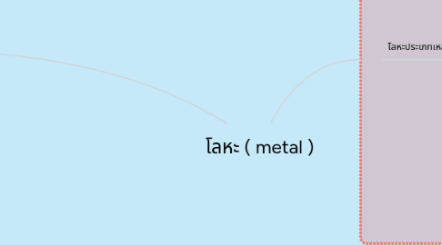 Mind Map: โลหะ ( metal )