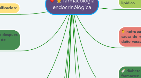 Mind Map: farmacología endocrinólógica
