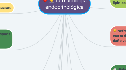 Mind Map: farmacología endocrinólógica