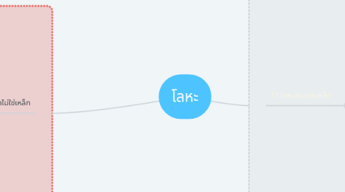 Mind Map: โลหะ