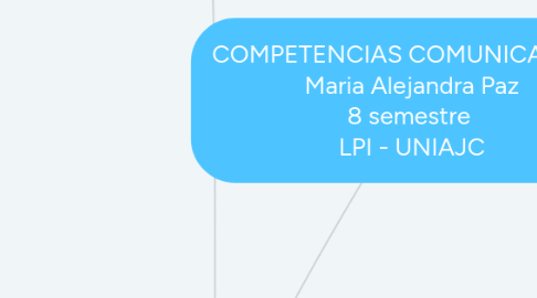 Mind Map: COMPETENCIAS COMUNICATIVAS Maria Alejandra Paz 8 semestre LPI - UNIAJC