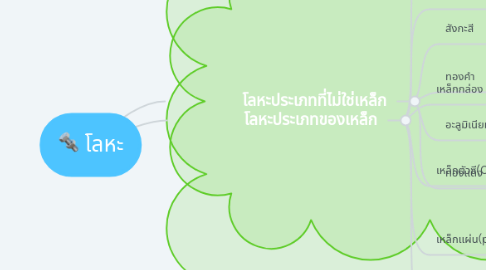 Mind Map: โลหะ
