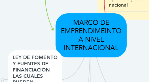 Mind Map: MARCO DE EMPRENDIMEINTO A NIVEL INTERNACIONAL