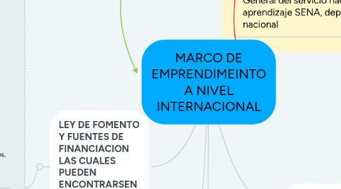 Mind Map: MARCO DE EMPRENDIMEINTO A NIVEL INTERNACIONAL