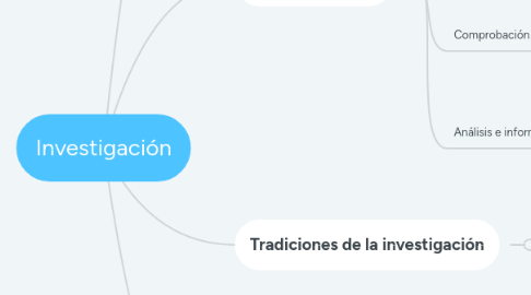 Mind Map: Investigación