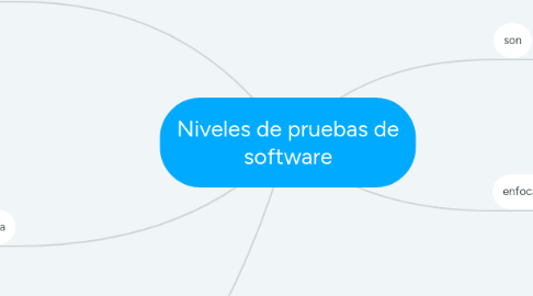 Mind Map: Niveles de pruebas de software