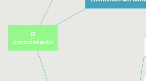 Mind Map: El conocimiento