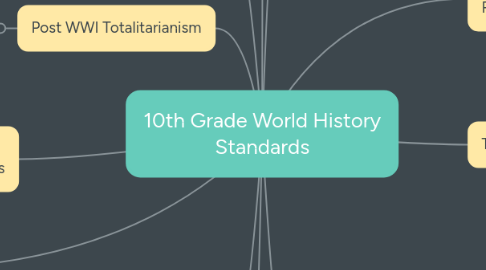 Mind Map: 10th Grade World History Standards