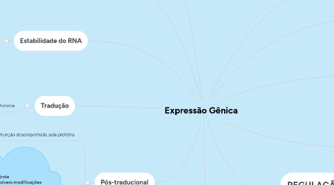 Mind Map: Expressão Gênica