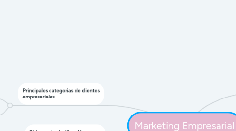 Mind Map: Marketing Empresarial