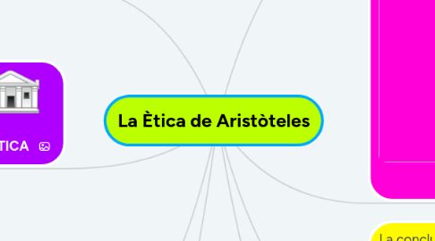 Mind Map: La Ètica de Aristòteles