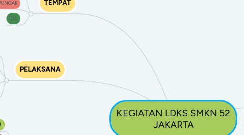 Mind Map: KEGIATAN LDKS SMKN 52 JAKARTA