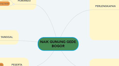 Mind Map: NAIK GUNUNG GEDE BOGOR