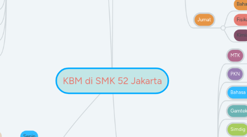 Mind Map: KBM di SMK 52 Jakarta