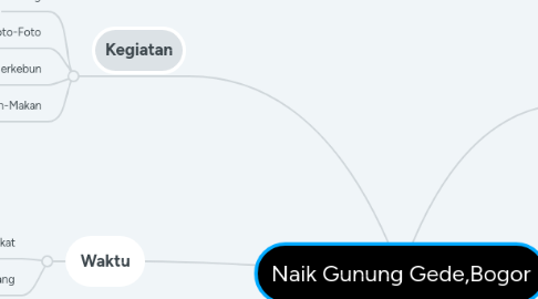 Mind Map: Naik Gunung Gede,Bogor