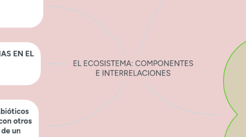 Mind Map: EL ECOSISTEMA: COMPONENTES E INTERRELACIONES