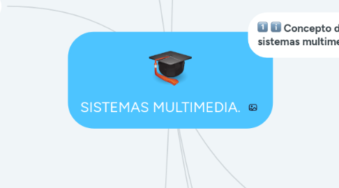 Mind Map: SISTEMAS MULTIMEDIA.