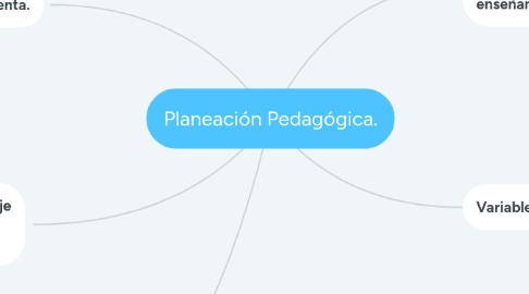 Mind Map: Planeación Pedagógica.