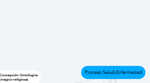 Mind Map: Proceso Salud-Enfermedad