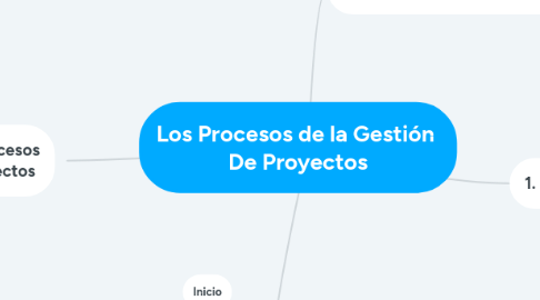Mind Map: Los Procesos de la Gestión De Proyectos