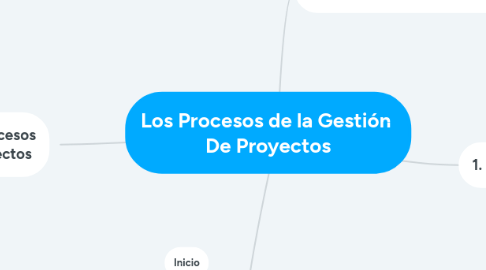 Mind Map: Los Procesos de la Gestión  De Proyectos