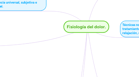 Mind Map: Fisiología del dolor.