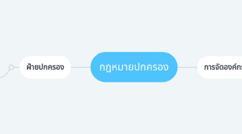 Mind Map: กฎหมายปกครอง
