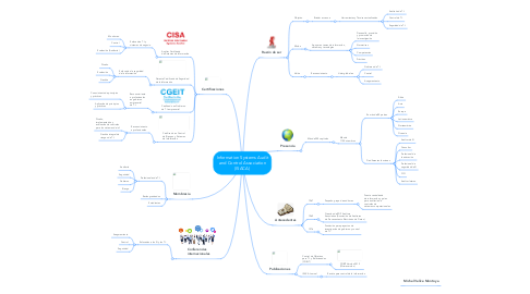 Mind Map: Information Systems Audit and Control Association (ISACA)