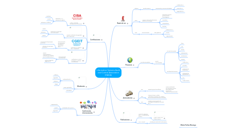 Mind Map: Information Systems Audit and Control Association (ISACA)