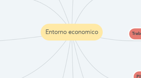 Mind Map: Entorno economico