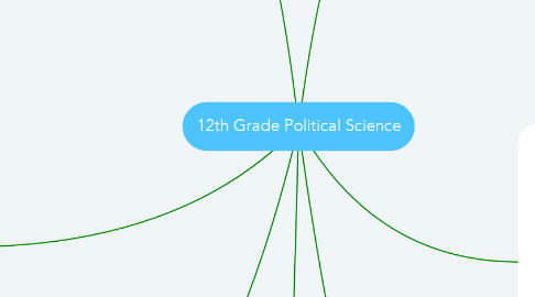 Mind Map: 12th Grade Political Science