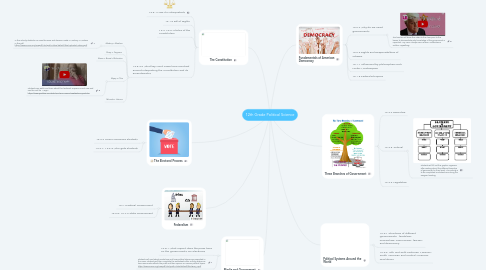 Mind Map: 12th Grade Political Science