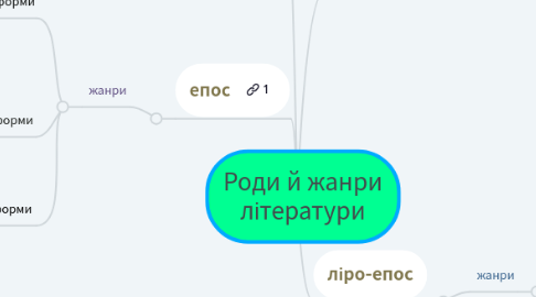 Mind Map: Роди й жанри літератури