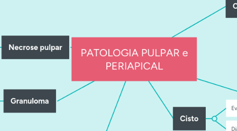 Mind Map: PATOLOGIA PULPAR e PERIAPICAL