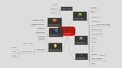 Mind Map: POETRY MINDMAP