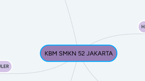 Mind Map: KBM SMKN 52 JAKARTA