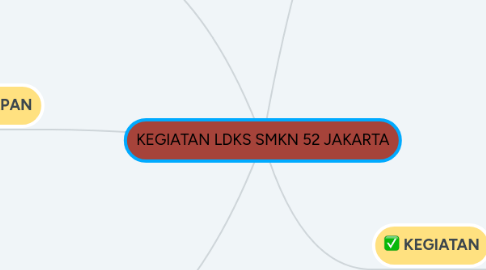 Mind Map: KEGIATAN LDKS SMKN 52 JAKARTA