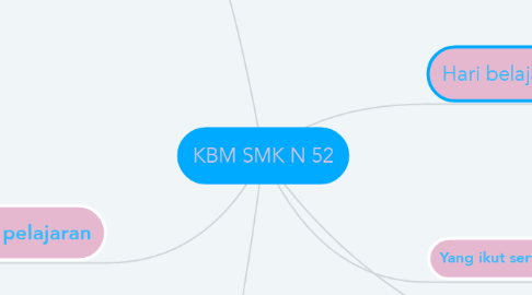 Mind Map: KBM SMK N 52