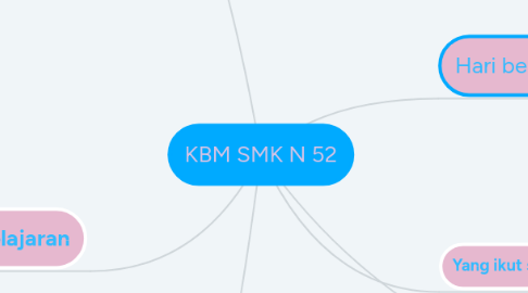 Mind Map: KBM SMK N 52