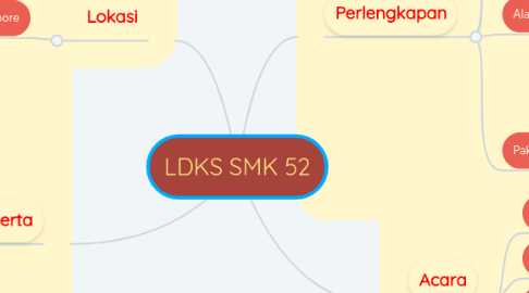 Mind Map: LDKS SMK 52