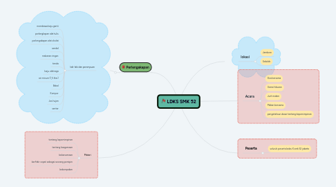 Mind Map: LDKS SMK 52