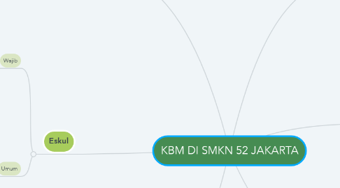 Mind Map: KBM DI SMKN 52 JAKARTA