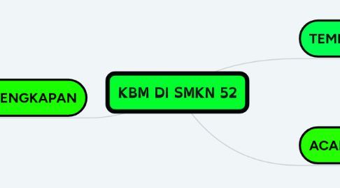 Mind Map: KBM DI SMKN 52