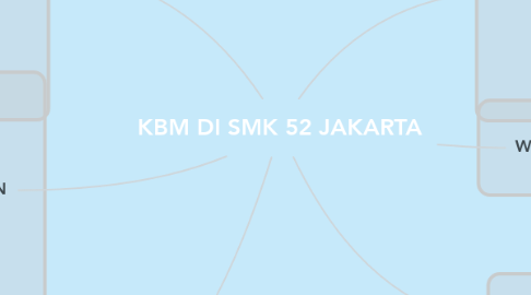 Mind Map: KBM DI SMK 52 JAKARTA