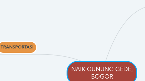 Mind Map: NAIK GUNUNG GEDE, BOGOR