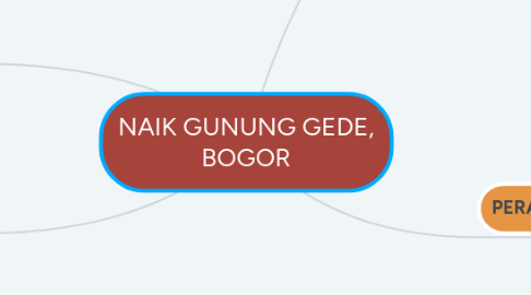 Mind Map: NAIK GUNUNG GEDE, BOGOR