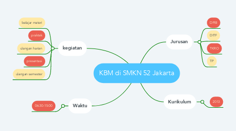 Mind Map: KBM di SMKN 52 Jakarta