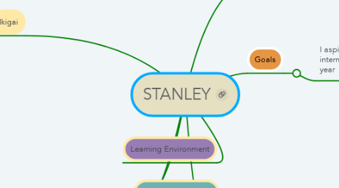 Mind Map: STANLEY